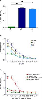 Interference of the Zika Virus E-Protein With the Membrane Attack Complex of the Complement System